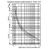 Реле электротепловое АСКО-УКРЕМ PT 3363 (63,0-80,0А) изображение 4 (график)
