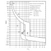 Дифференциальный автоматический выключатель Eaton PFL7-40/1N/B/003 2p B 40А 30мА тип AC изображение 4 (график)